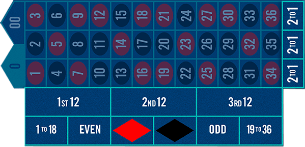 轮盘的外围投注